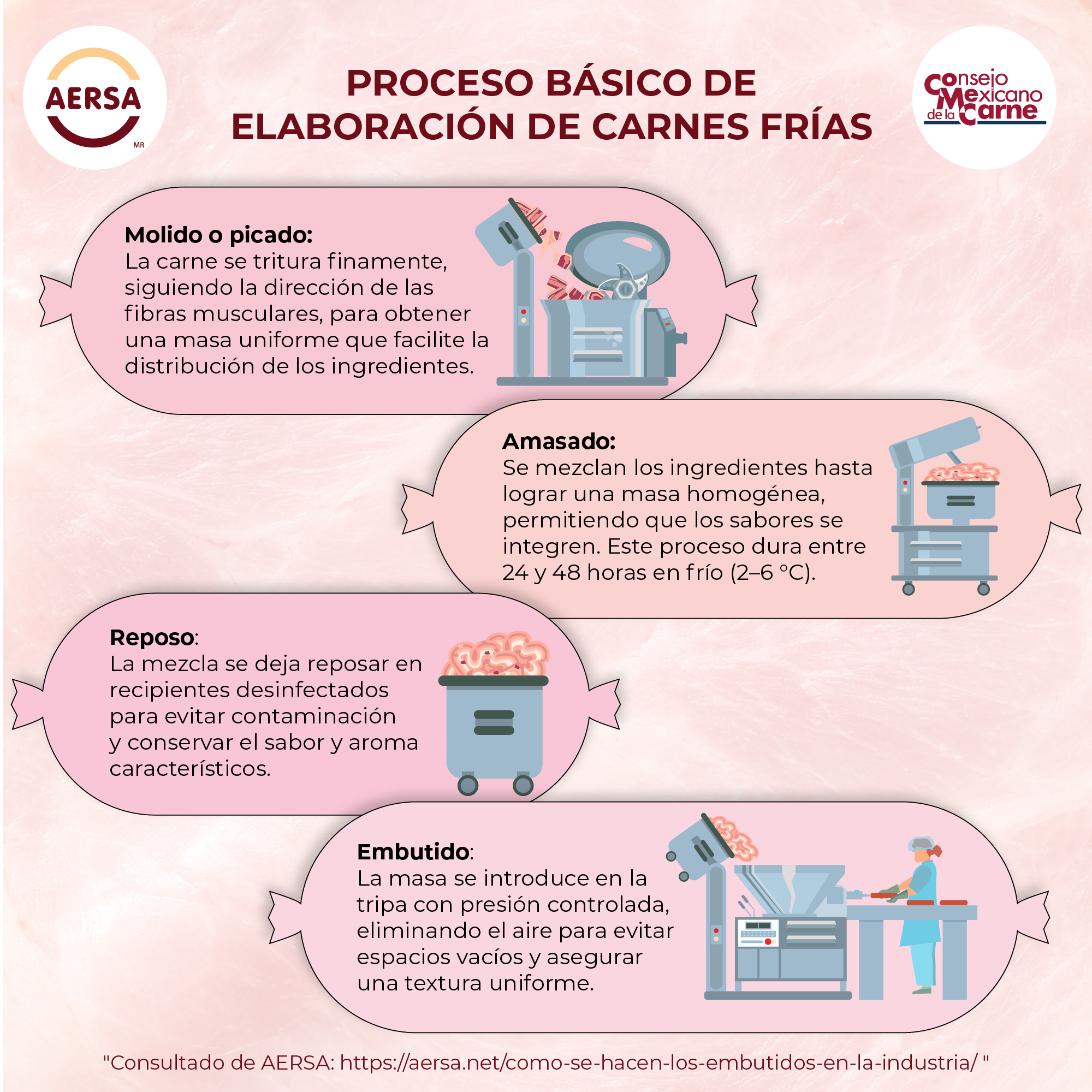 Proceso básico de elaboración de carnes frías